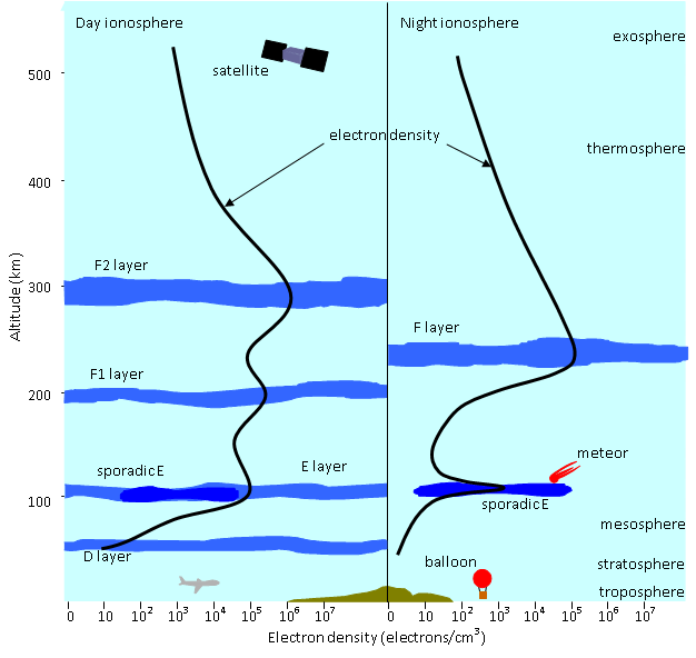 Day and night structure of the ionosphere showing the various regions and the electron density.